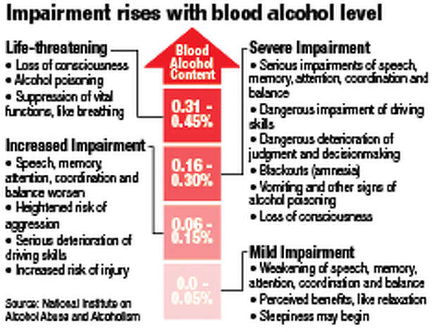 Blood Alcohol Level Symptoms Chart