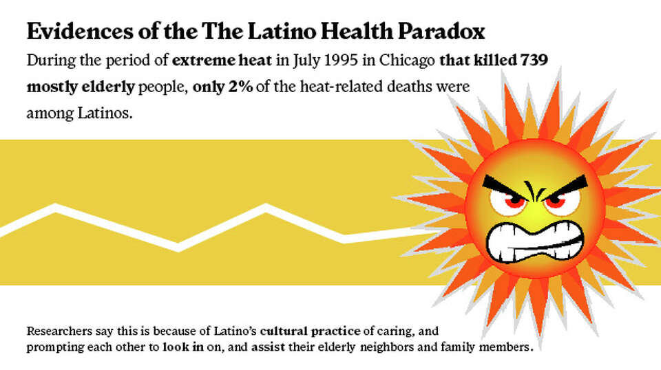 Hispanic paradox: Why immigrants have a high life expectancy