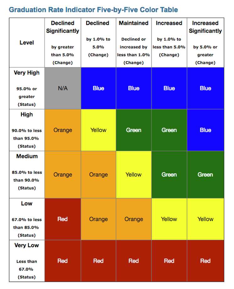 An example of a five-by-five color-coded chart that will be used to display school performance data in an online portal called the California School Dashboard. Photo: California Department Of Education