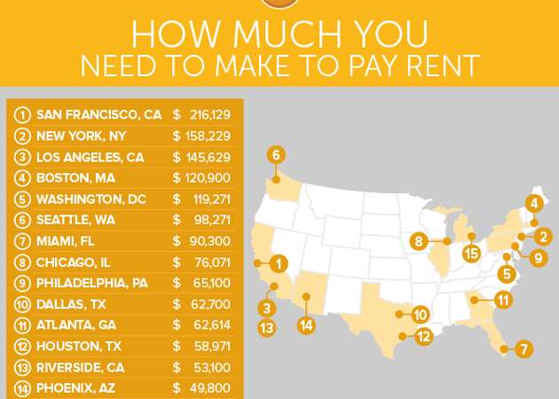 Here's what you need to make to afford rent in San Francisco