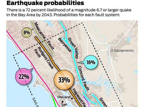 Odds grow of major quake in bay region by 2043